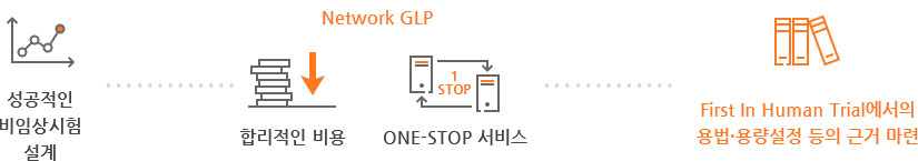 성공적인 비임상시험설계, Network GLP 기관에서의 합리적인 비용 One-stop 서비스, First In Human Trial에서의 용법·용량설정 등의 근거 마련